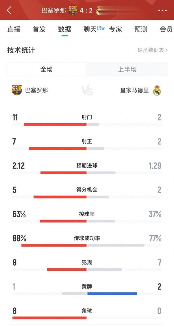 Half time data: Barcelona 4-2 Real Madrid, 11 shots, 7 shots, 2 shots, 2 shots, Barcelona s data leads in all